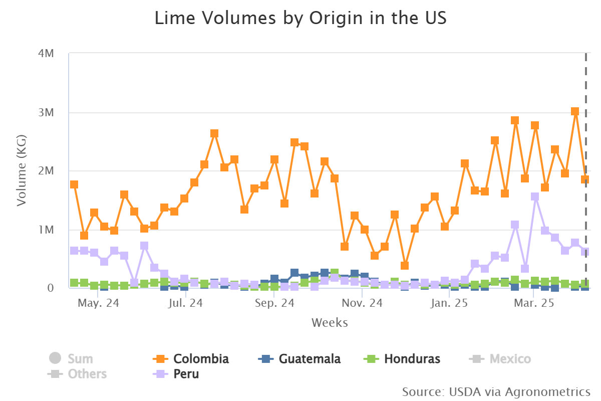 lime volumes by origin i